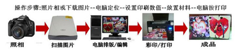簡(jiǎn)化工序